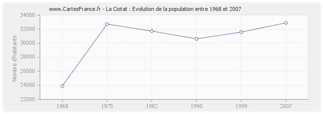 Population La Ciotat